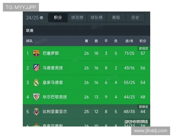 皇马西甲开局连续两轮零封对手 创近十年最佳开局纪录 皇马西甲开局连续两轮零封对手 创近十年最佳开局纪录